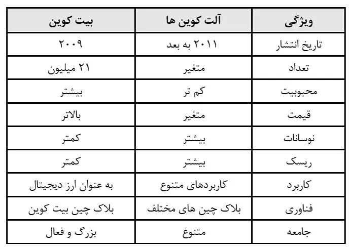 مقایسه بیت کوین و آلت کوین ها