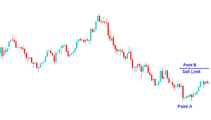 سفارش لیمیت چیست؟ 3 چه زمانی باید از اوردر لیمیت استفاده کرد؟