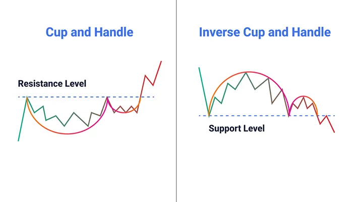 الگوی فنجان و دسته یکی دیگر از الگوهای تحلیل تکنیکال